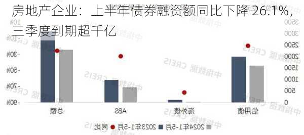 房地产企业：上半年债券融资额同比下降 26.1%，三季度到期超千亿