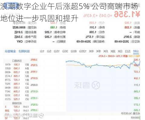 浪潮数字企业午后涨超5% 公司高端市场地位进一步巩固和提升