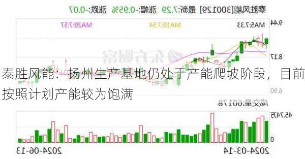 泰胜风能：扬州生产基地仍处于产能爬坡阶段，目前按照计划产能较为饱满