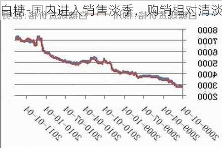 白糖-国内进入销售淡季，购销相对清淡