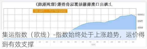 集运指数（欧线）-指数始终处于上涨趋势，运价得到有效支撑