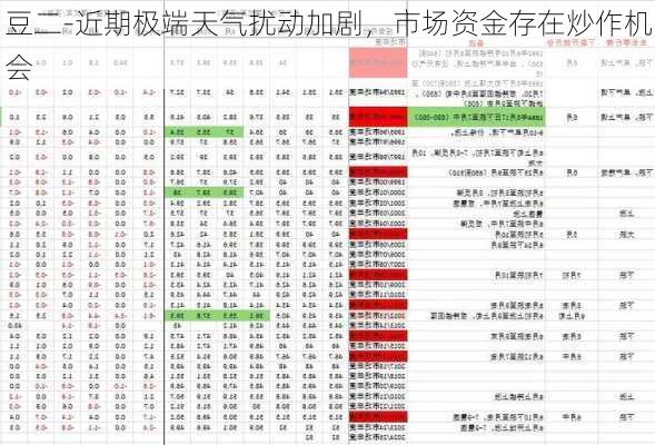 豆二-近期极端天气扰动加剧，市场资金存在炒作机会