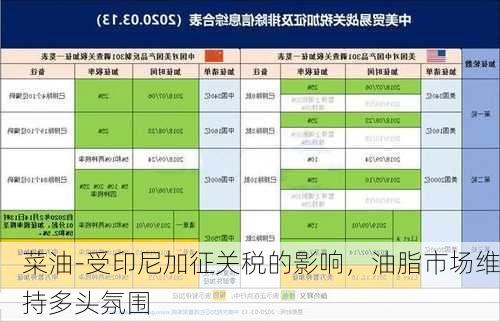 菜油-受印尼加征关税的影响，油脂市场维持多头氛围