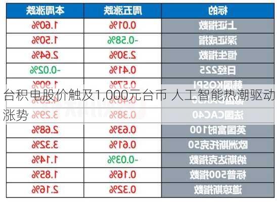 台积电股价触及1,000元台币 人工智能热潮驱动涨势