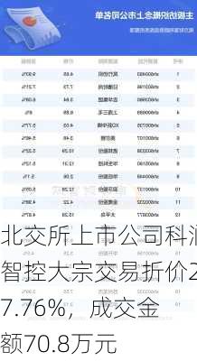 北交所上市公司科润智控大宗交易折价27.76%，成交金额70.8万元