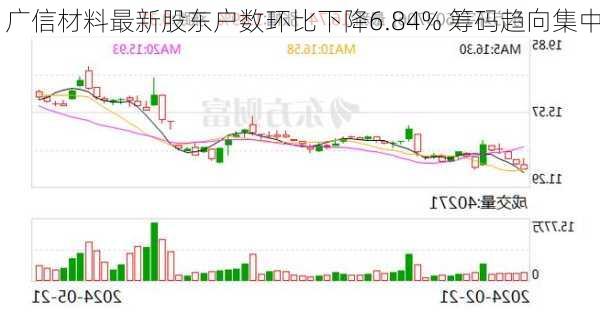 广信材料最新股东户数环比下降6.84% 筹码趋向集中