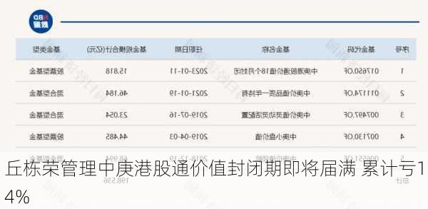 丘栋荣管理中庚港股通价值封闭期即将届满 累计亏14%