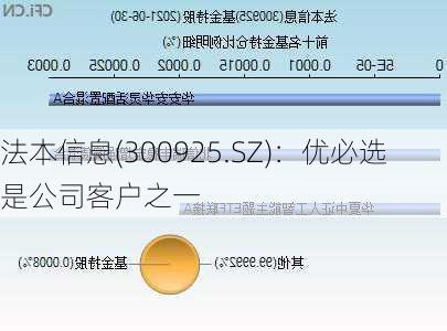 法本信息(300925.SZ)：优必选是公司客户之一