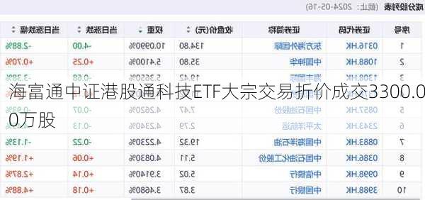 海富通中证港股通科技ETF大宗交易折价成交3300.00万股