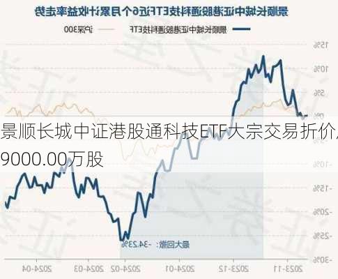 景顺长城中证港股通科技ETF大宗交易折价成交9000.00万股