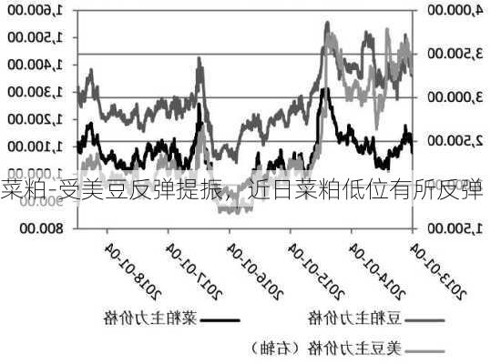 菜粕-受美豆反弹提振，近日菜粕低位有所反弹