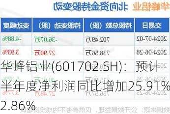 华峰铝业(601702.SH)：预计半年度净利润同比增加25.91%到42.86%