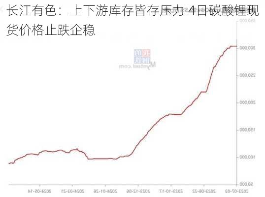 长江有色：上下游库存皆存压力 4日碳酸锂现货价格止跌企稳