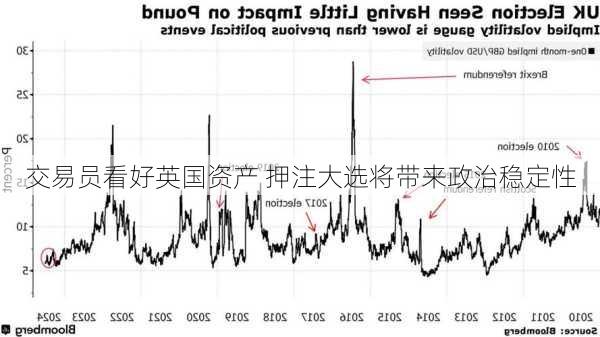 交易员看好英国资产 押注大选将带来政治稳定性