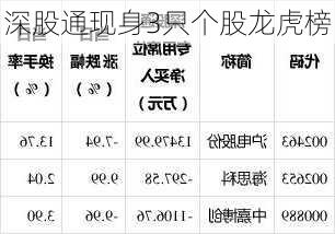 深股通现身3只个股龙虎榜