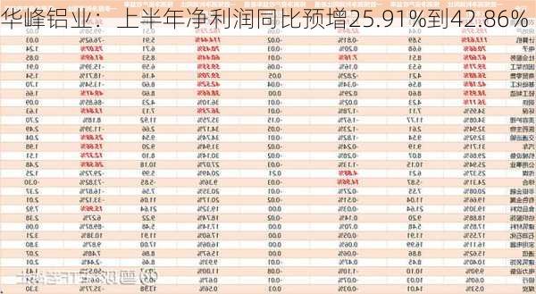 华峰铝业：上半年净利润同比预增25.91%到42.86%