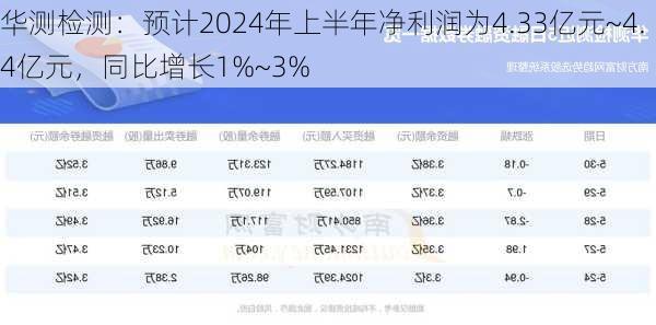 华测检测：预计2024年上半年净利润为4.33亿元~4.4亿元，同比增长1%~3%