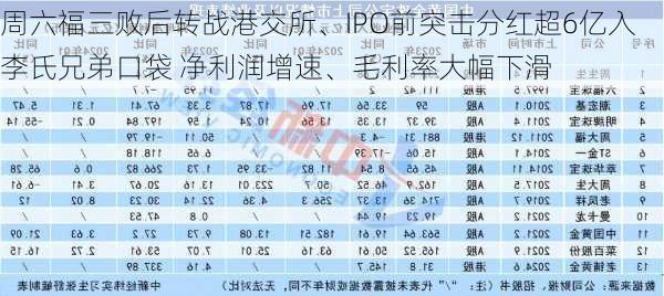 周六福三败后转战港交所、IPO前突击分红超6亿入李氏兄弟口袋 净利润增速、毛利率大幅下滑