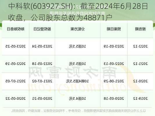 中科软(603927.SH)：截至2024年6月28日收盘，公司股东总数为48871户