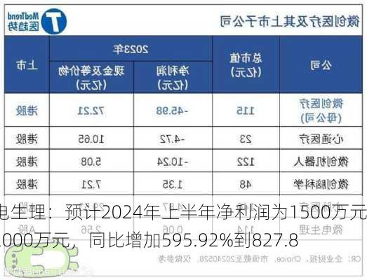 微电生理：预计2024年上半年净利润为1500万元到2000万元，同比增加595.92%到827.89%