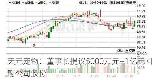 天元宠物：董事长提议5000万元―1亿元回购公司股份