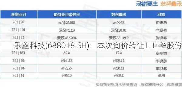 乐鑫科技(688018.SH)：本次询价转让1.11%股份