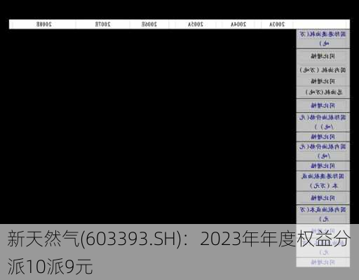 新天然气(603393.SH)：2023年年度权益分派10派9元