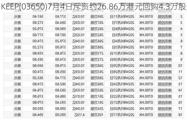 KEEP(03650)7月4日斥资约26.86万港元回购4.3万股