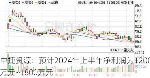 中捷资源：预计2024年上半年净利润为1200万元~1800万元