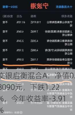 交银启衡混合A：净值0.8090元，下跌1.22%，今年收益率-3.91%