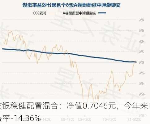 交银稳健配置混合：净值0.7046元，今年来收益率-14.36%