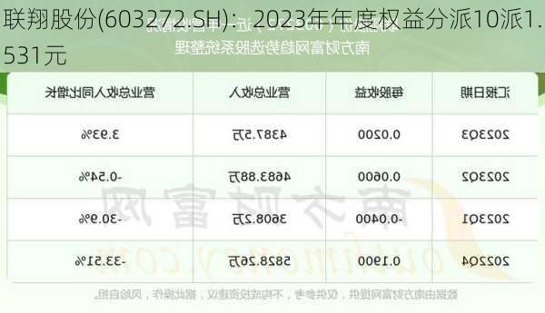 联翔股份(603272.SH)：2023年年度权益分派10派1.531元