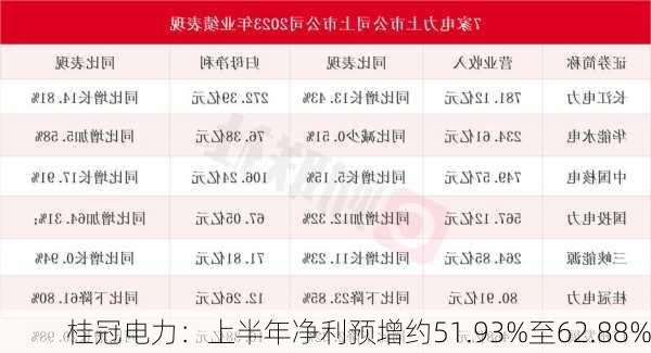 桂冠电力：上半年净利预增约51.93%至62.88%