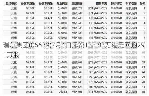 瑞尔集团(06639)7月4日斥资138.83万港元回购29.1万股