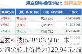 恒玄科技(688608.SH)：本次询价转让价格为129.94元/股