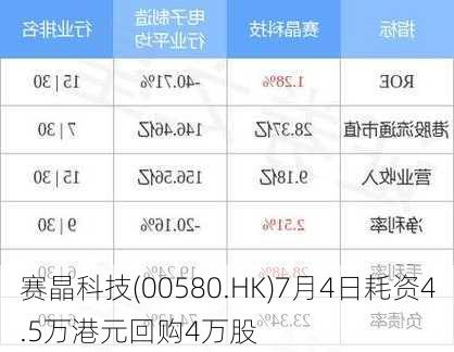 赛晶科技(00580.HK)7月4日耗资4.5万港元回购4万股