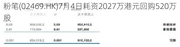 粉笔(02469.HK)7月4日耗资2027万港元回购520万股