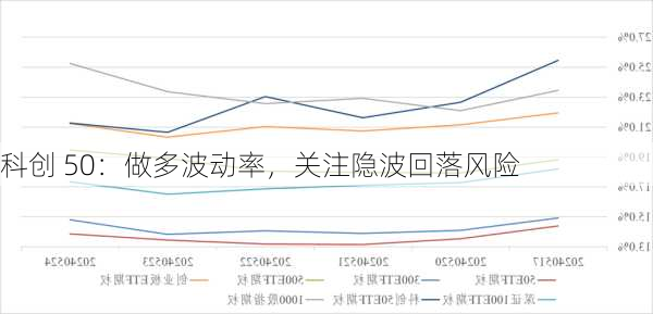 科创 50：做多波动率，关注隐波回落风险