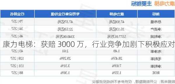 康力电梯：获赔 3000 万，行业竞争加剧下积极应对