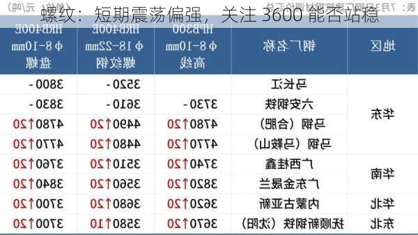 螺纹：短期震荡偏强，关注 3600 能否站稳