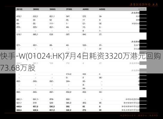 快手-W(01024.HK)7月4日耗资3320万港元回购73.68万股