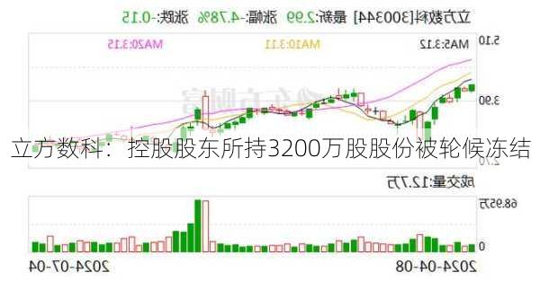 立方数科：控股股东所持3200万股股份被轮候冻结