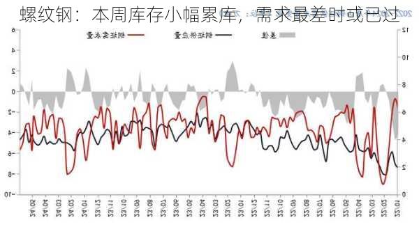 螺纹钢：本周库存小幅累库，需求最差时或已过