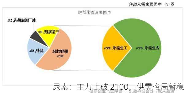 尿素：主力上破 2100，供需格局暂稳