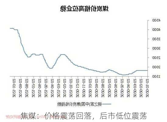 焦煤：价格震荡回落，后市低位震荡