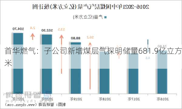 首华燃气：子公司新增煤层气探明储量681.9亿立方米