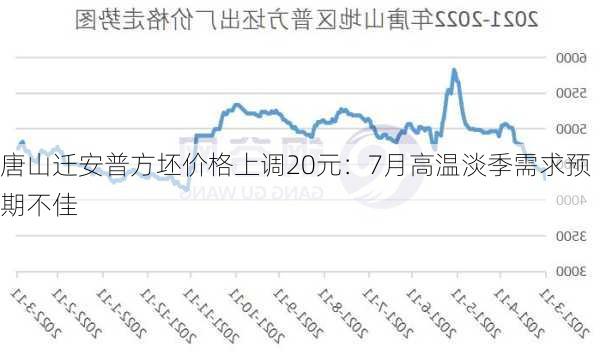 唐山迁安普方坯价格上调20元：7月高温淡季需求预期不佳