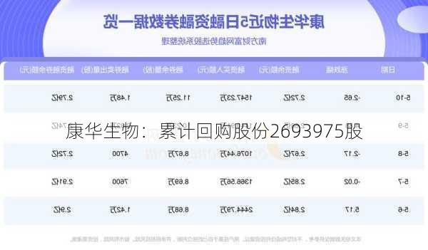 康华生物：累计回购股份2693975股