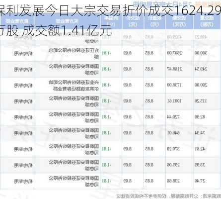 保利发展今日大宗交易折价成交1624.29万股 成交额1.41亿元