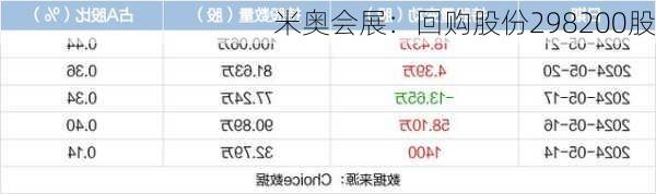 米奥会展：回购股份298200股